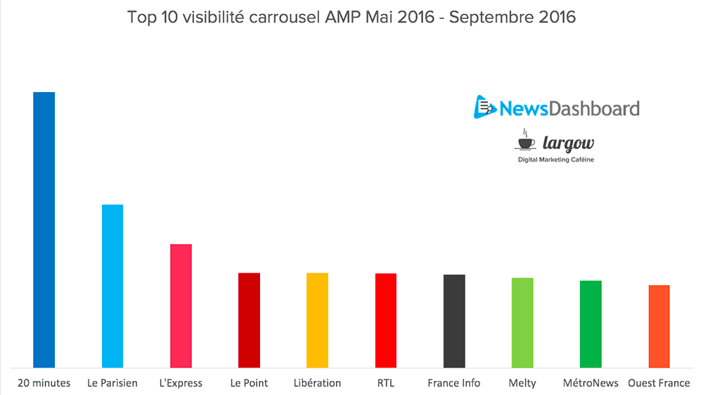 Top 10 AMP mai/septembre 2016