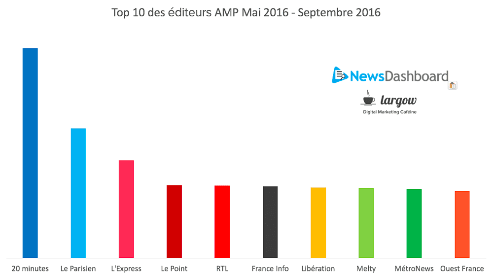 Top 10 éditeurs AMP entre mai et septembre 2016