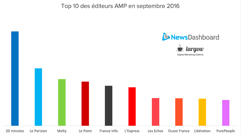Top 10 AMP éditeurs septembre 2016
