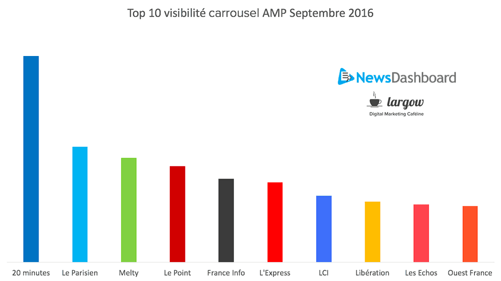 Top 10 carrousel AMP en septembre 2016