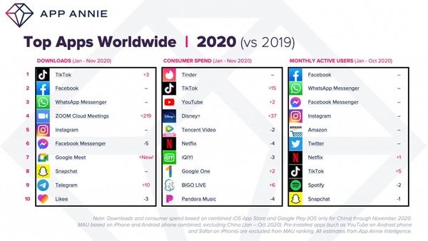 Top apps monde 2021 AppAnnie