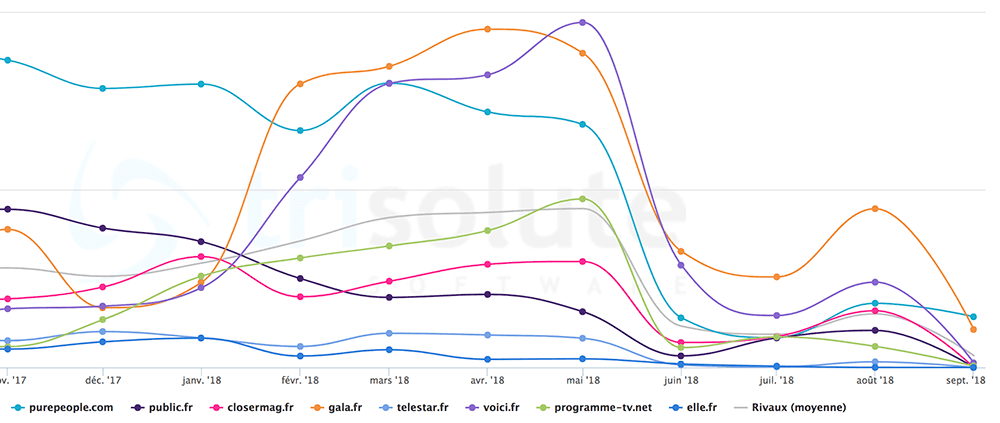 Evolution principaux sites « lifestyle » Google News mobile décembre 2017 / septembre 2018