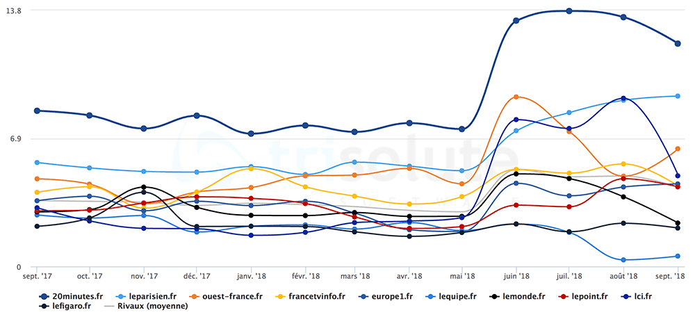 Evolution Top 10 Google News mobile septembre 2017 / septembre 2018